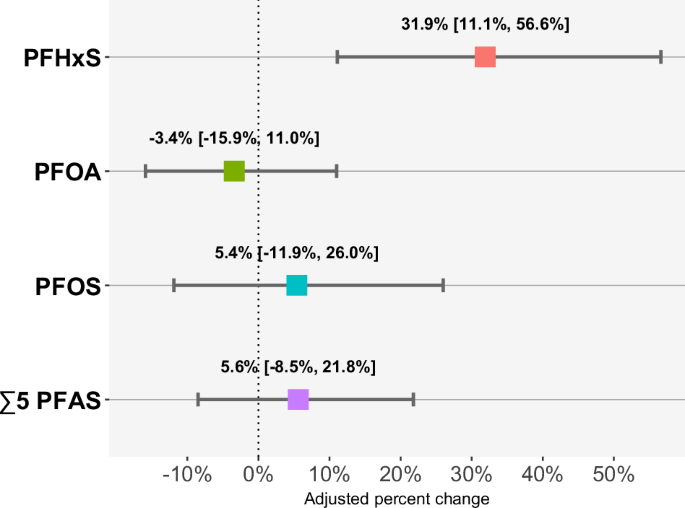 Figure 1 — PFAS in drinking water and serum study